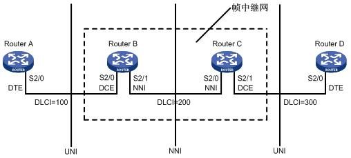 帧中继和ppp哪个用的多（帧中继采用的链路接入规程）