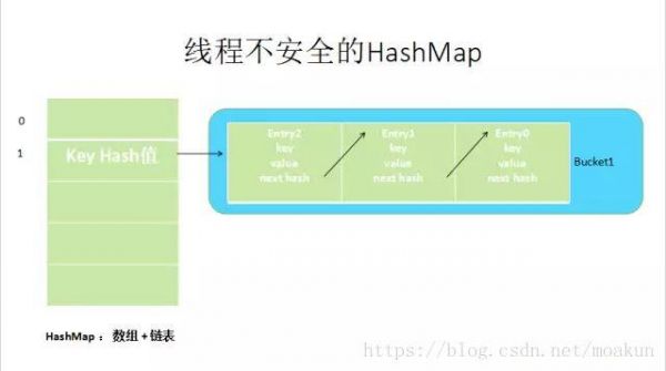 以下哪个线程是不安全的（以下哪一个类为线程不安全）