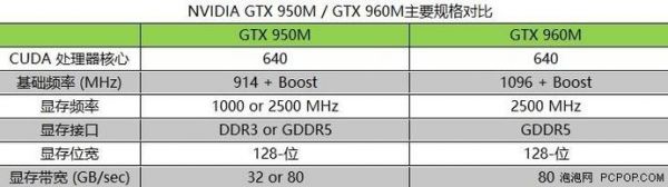 gtx950m和gtx850m哪个好的简单介绍-图2