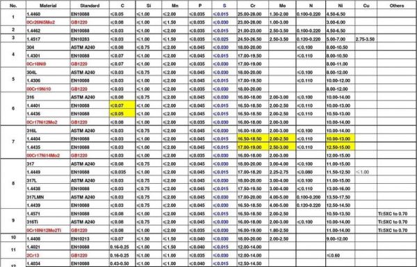 1.4462和1.4517哪个材料更贵（14581对应什么材料）