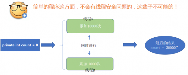 以下哪个类是swt（以下哪个类是线程安全的）