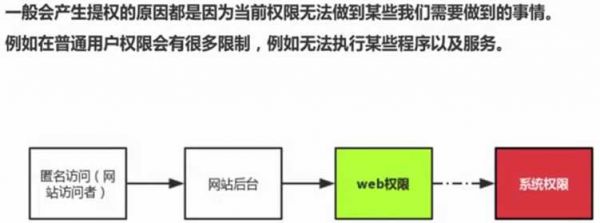 以下哪个方法不能进行提权操作（以下哪种方式不能用于提权）