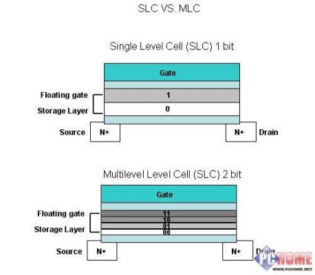 slcmlctlc哪个速度快（slc和mlc哪个快）