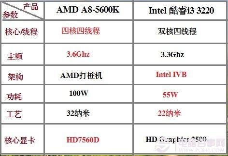 i3和a8哪个好（i3和a8处理器哪个好）