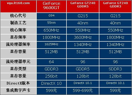 gt240属于哪个系列（gt240和gt440哪个好）