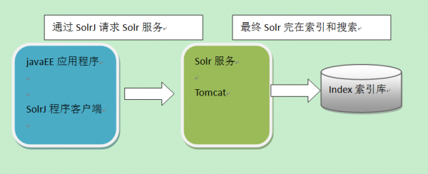 solr调用的是哪个接口的简单介绍-图3