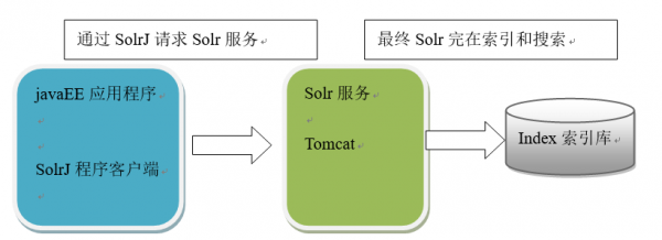 solr调用的是哪个接口的简单介绍-图1