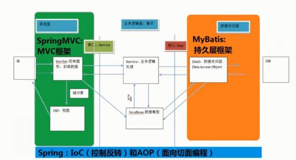 视频教程哪个ssm框架好的简单介绍