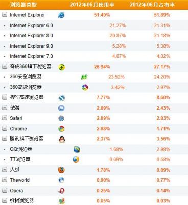 电脑哪个浏览器排行榜（最好用的电脑浏览器排行榜前十名）-图3