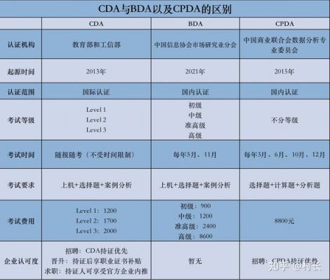 cda和cpda哪个好（cpda和cda区别哪个是官方的）-图3