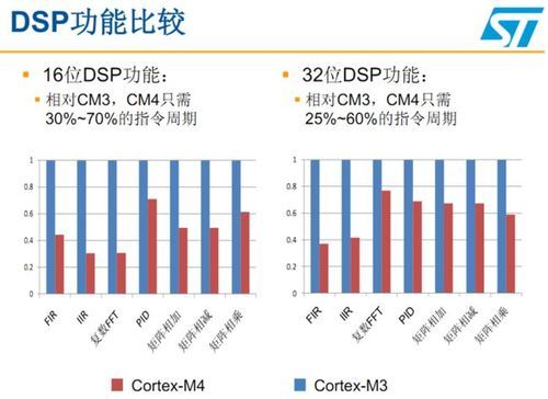 dsp和arm哪个好学（dsp和arm哪个发展好）-图2