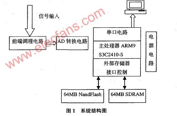 arm串口通信驱动是哪个（arm串口实验）