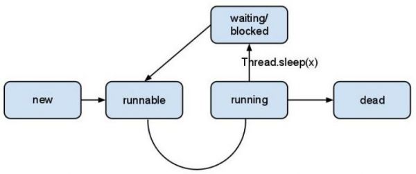 线程sleep是哪个的方法（线程sleeping）-图3