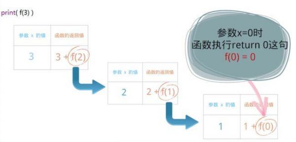 迭代递归哪个效率高（迭代 递归）-图1