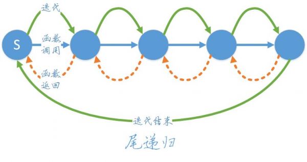 迭代递归哪个效率高（迭代 递归）-图2