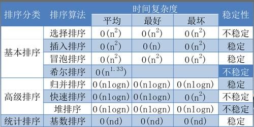 哪个排序算法比较稳定（那种排序算法性能最好）