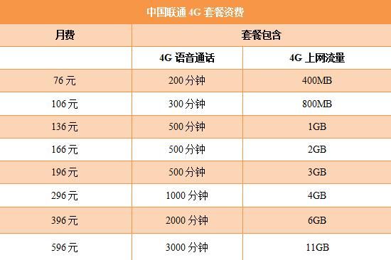 联通移动电信哪个好4g（联通移动电信哪个好激活）-图3