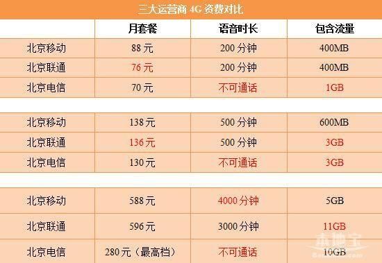 联通移动电信哪个好4g（联通移动电信哪个好激活）