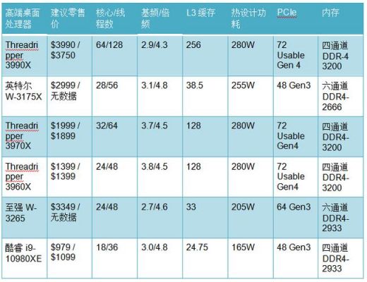 英特尔和amd哪个好（英特尔cpu排行）