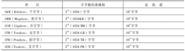 哪个字表示存储的含义（表示存储器储存容量的单位是什么）-图1