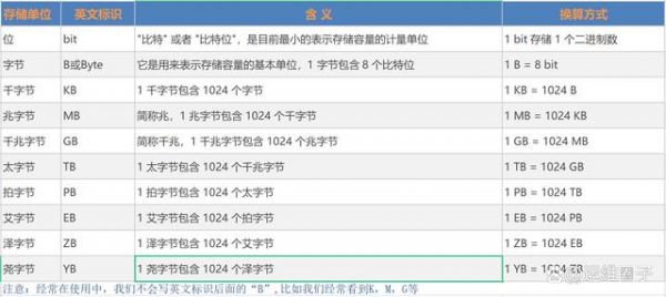 哪个字表示存储的含义（表示存储器储存容量的单位是什么）-图2