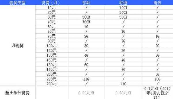 哪个运营商的流量便宜（哪个运营商的流量便宜又好）-图1