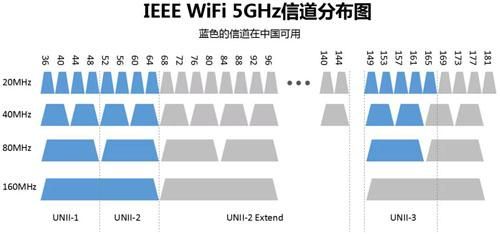 5G149-161哪个信道最好（5g160mhz信道哪个最好）