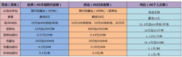 移动和电信哪个费用低（移动和电信费用哪个贵）