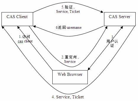 cas4.0用的哪个协议（cas实现saml协议）