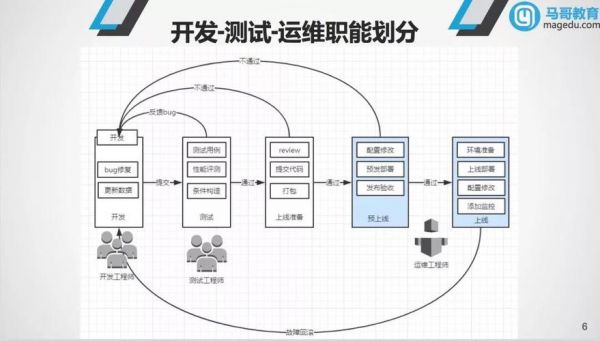 开发运维学哪个最简单（运维开发和开发哪个好）