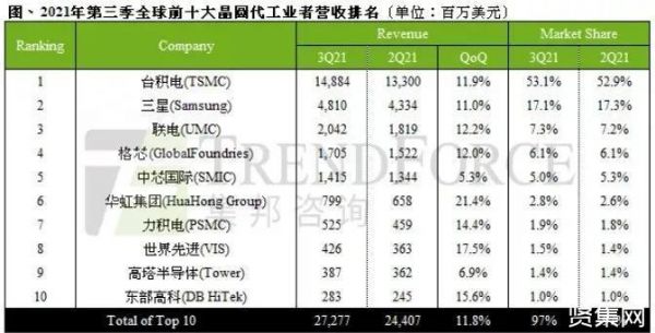 台积电上海和中芯国际哪个收入高（台积电和中芯国际哪个工资高）-图2