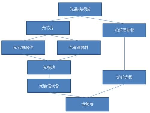 光通信和无线通信哪个好（无线通信和光通信哪个前景好）