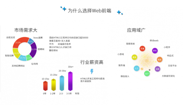 前端未来发展哪个程度（前端未来发展前景）