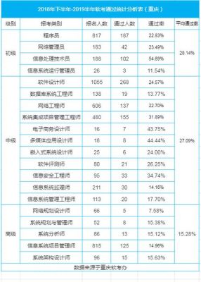 软考中级哪个通过率最高（软考中级难度排行）-图1