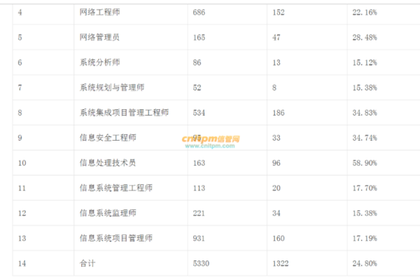 软考中级哪个通过率最高（软考中级难度排行）-图3