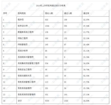 软考中级哪个通过率最高（软考中级难度排行）-图2