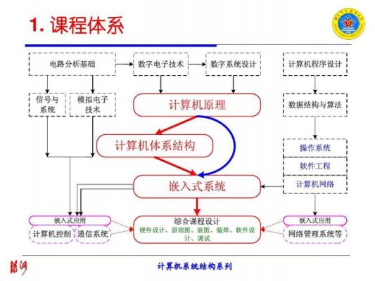 计算机体系结构哪个学校（计算机体系结构专业）