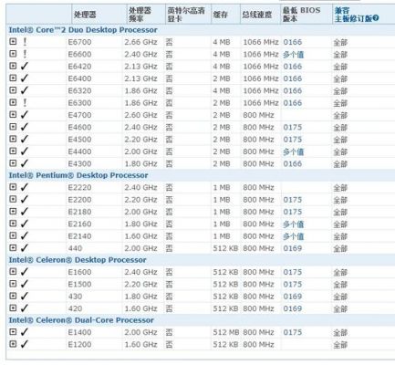 英特尔5000和620哪个好（intel6205和6300差别）-图1