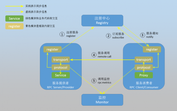 rpc框架哪个好（流行的rpc框架）