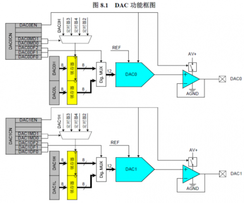 dac的通道1在哪个函数设置（daq通道）