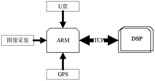 dsp和arm学哪个（arm和dsp区别）-图3