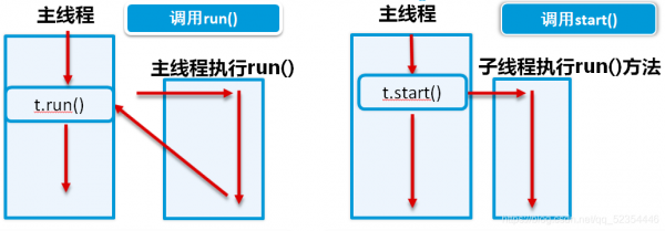 哪个方法用于定义线程的执行体（如何定义一个线程类）