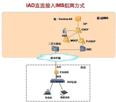 ims中哪个功能实体作为sip协议（ims采用什么协议）