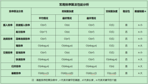 排序算法哪个效率更高（排序算法性能比较）