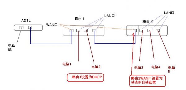 路由器哪个lan口（wifi路由器lan接口插哪个）