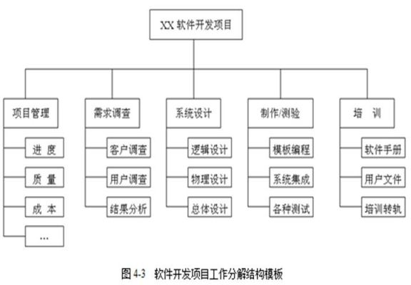 制定工作分解结构属于哪个过程组（工作分解结构的目的包括）-图2