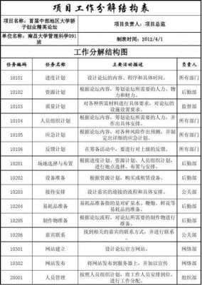 制定工作分解结构属于哪个过程组（工作分解结构的目的包括）-图1