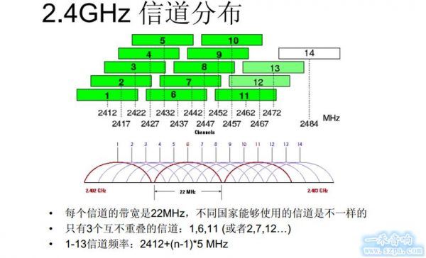 Wifi工作信道哪个好（wifi工作信道哪个好一些）