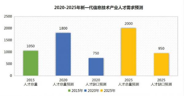 2017IT行业哪个专业好（2020it行业）