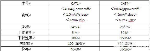 ltecat6和ltecat4上网哪个快（ltecat7和cat12）-图2